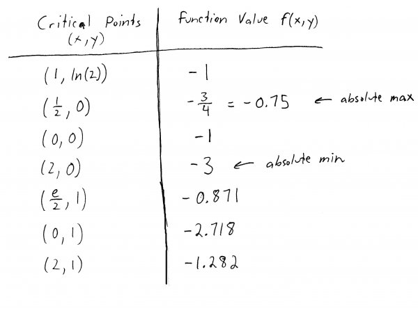 Table of critical points.