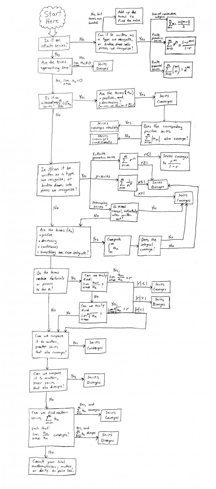 Flowchart for solving a series problem.